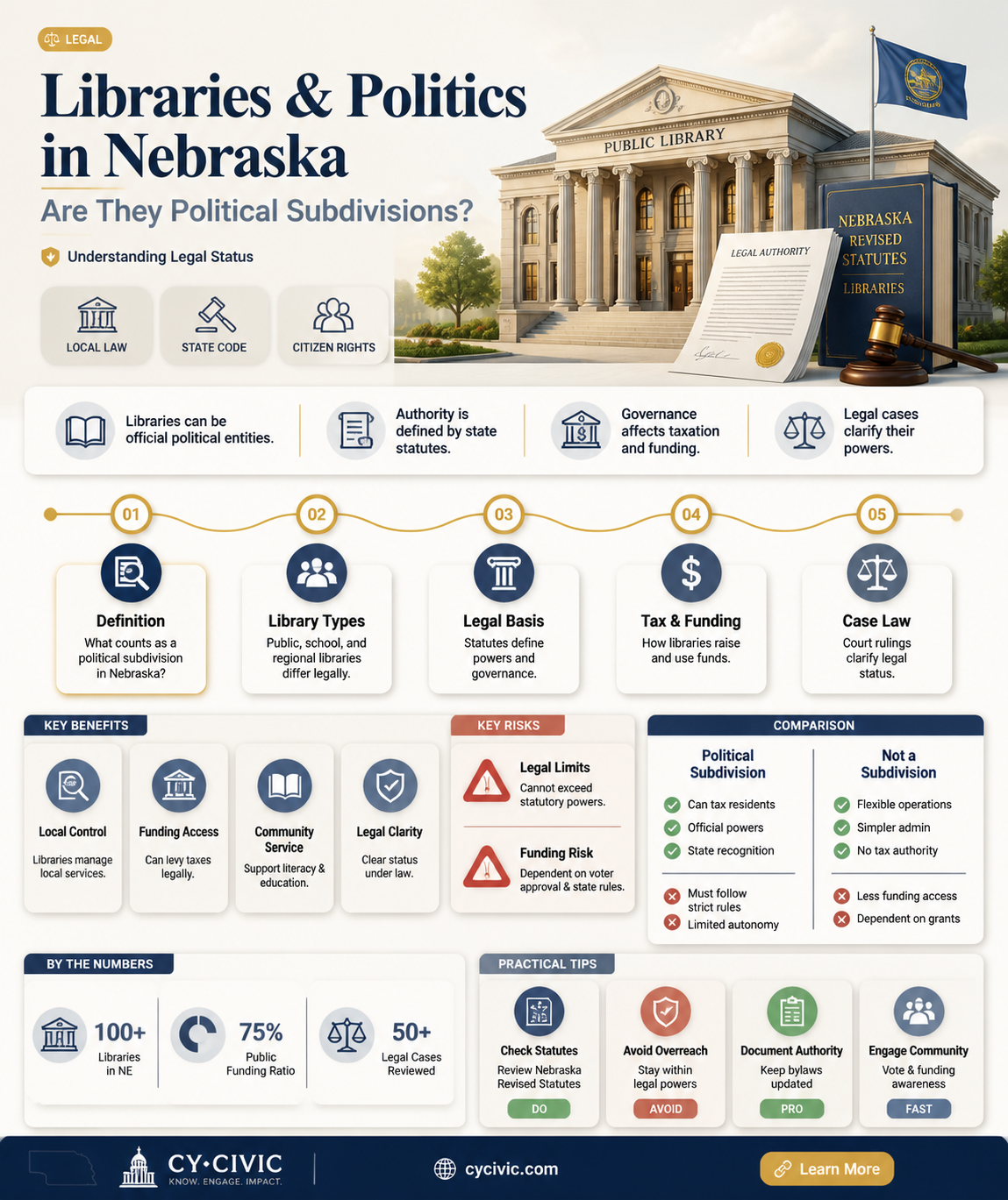 are libraries political subdivisions nebraska