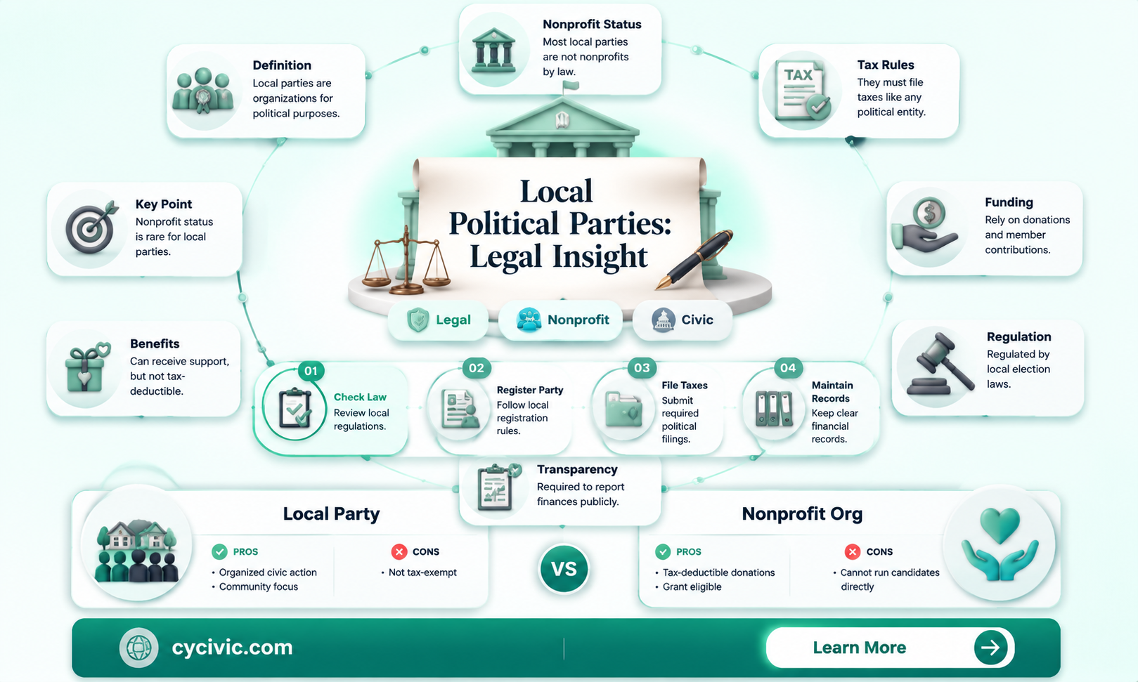 are local political parties nonprofits