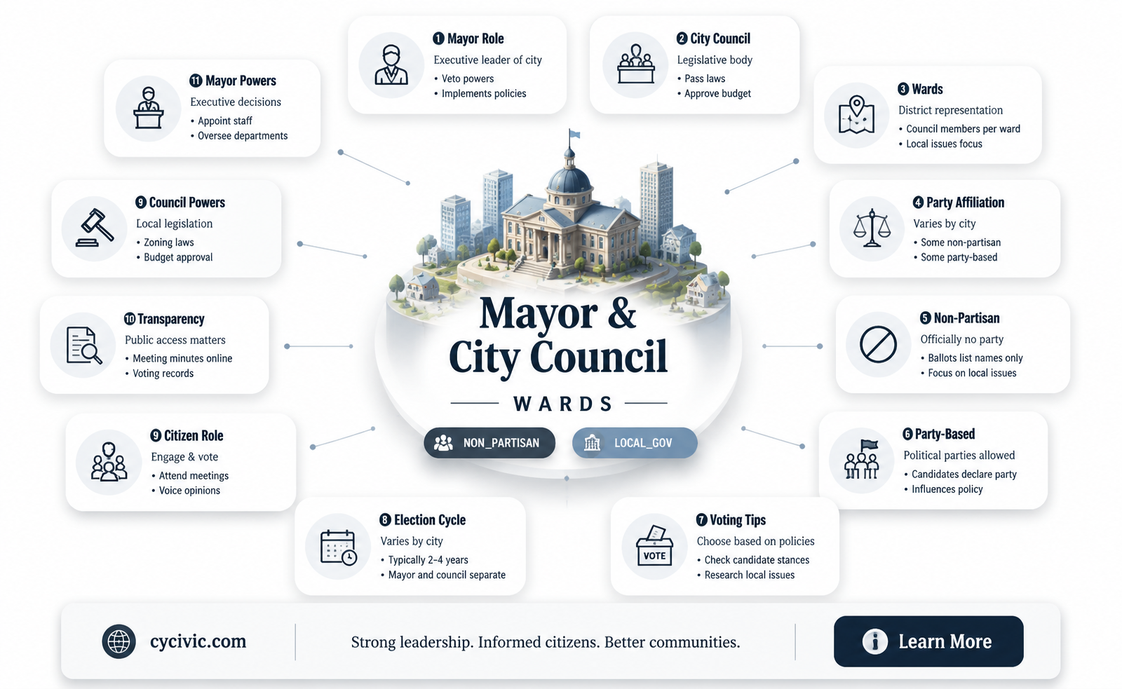 are mayor and city council ward positions political party associated