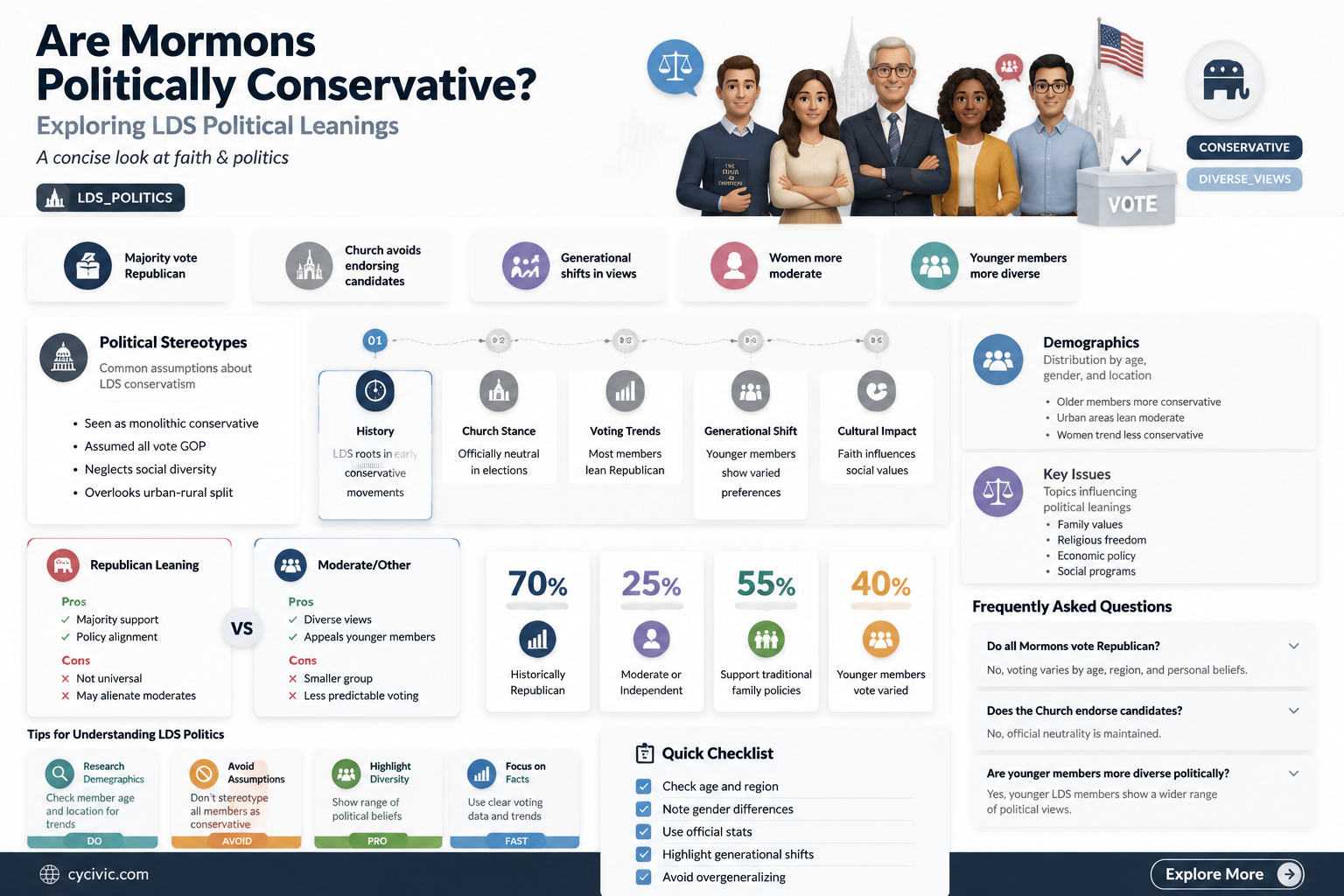 are mormons political conservatives