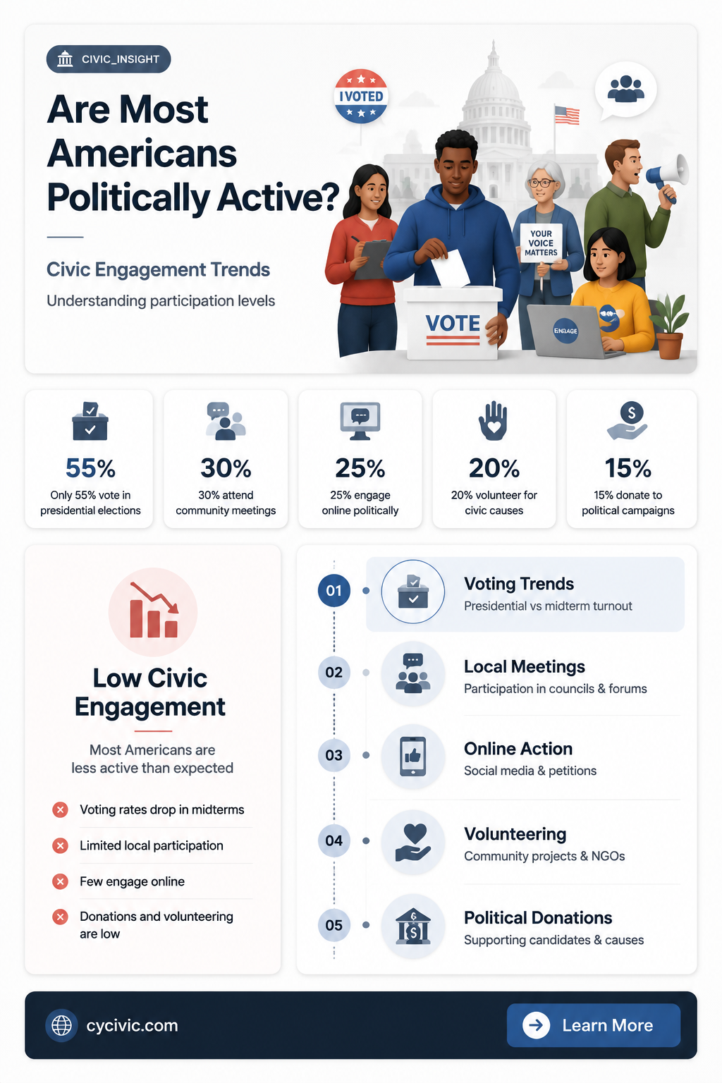are most americans politically active