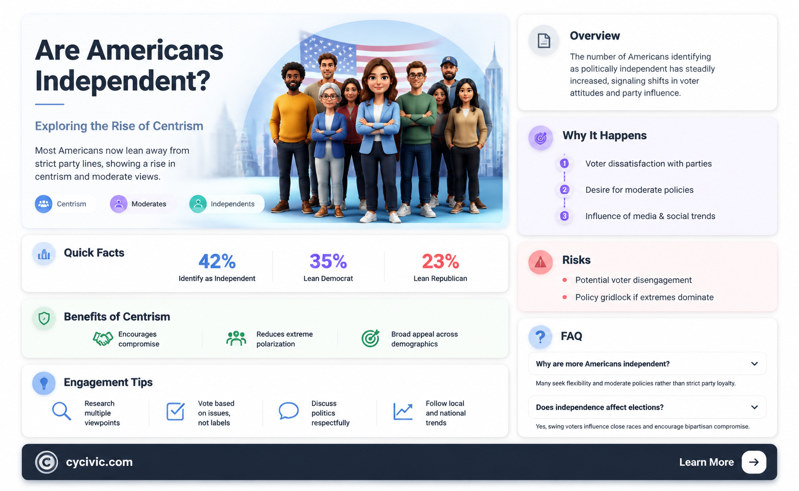 are most americans independent politically