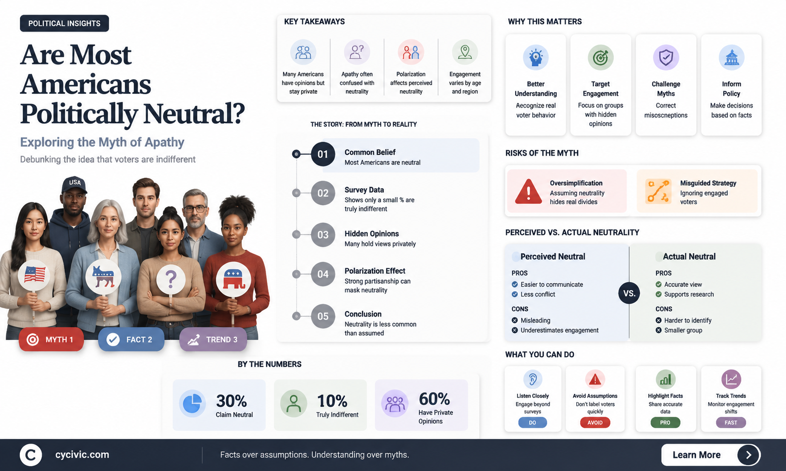are most americans politically neutral
