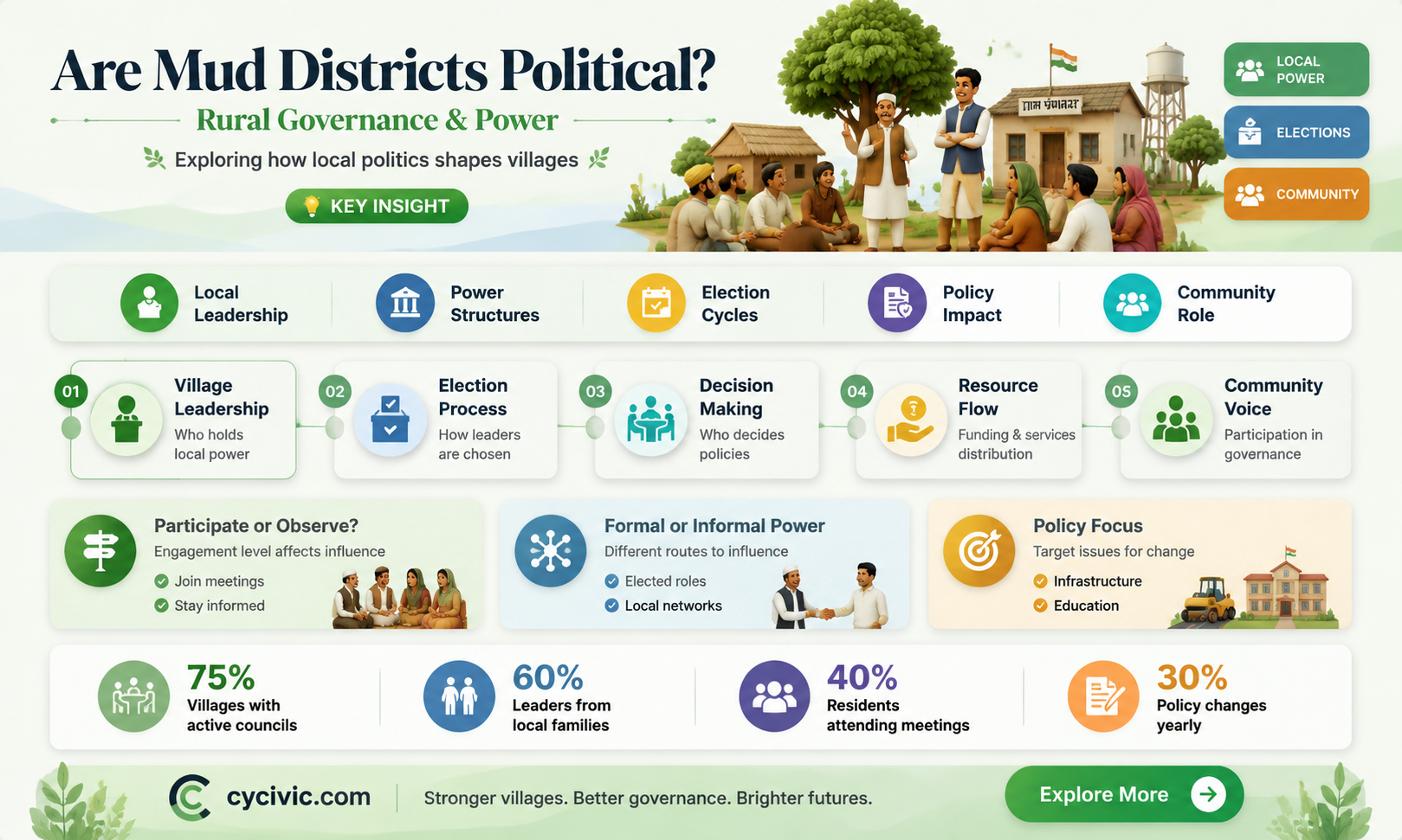 are mud districts political