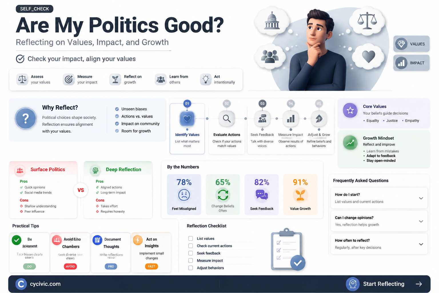 are my politics good