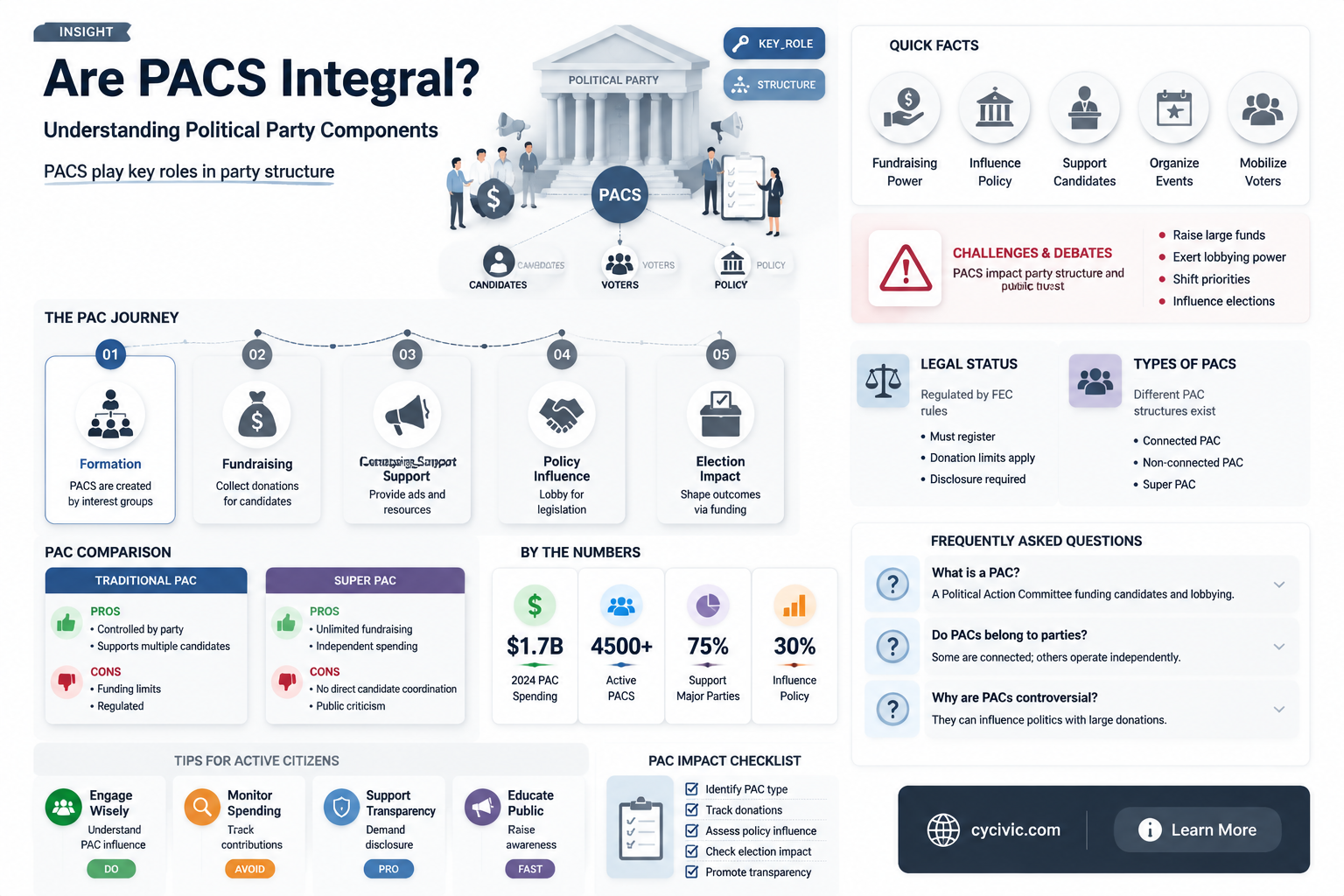 are pacs a part of political party organizations