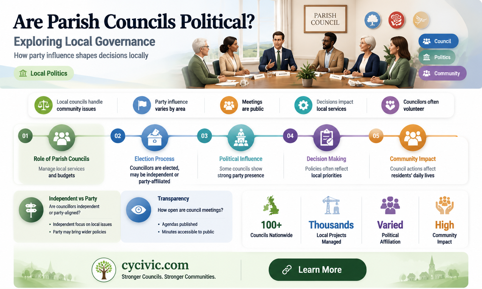 are parish councils political