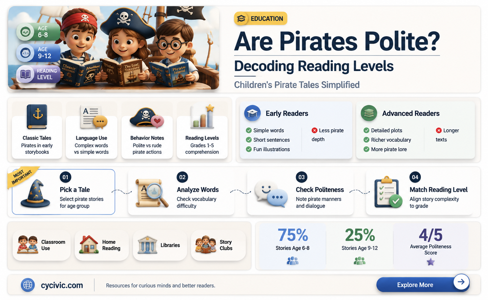 are pirates polite reading level