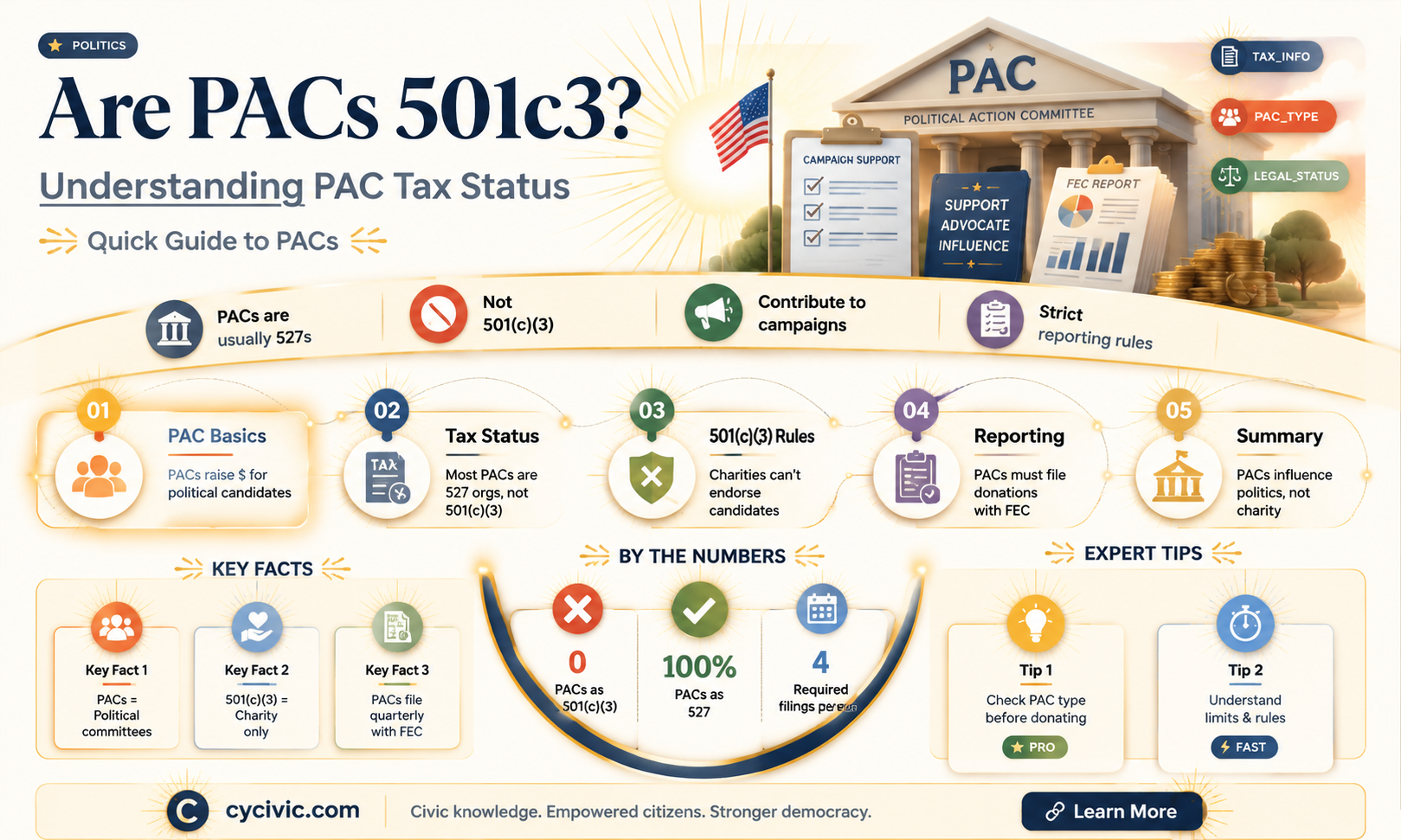 are political action committees 501c3
