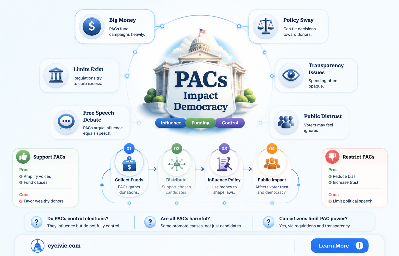 are political action committees bad