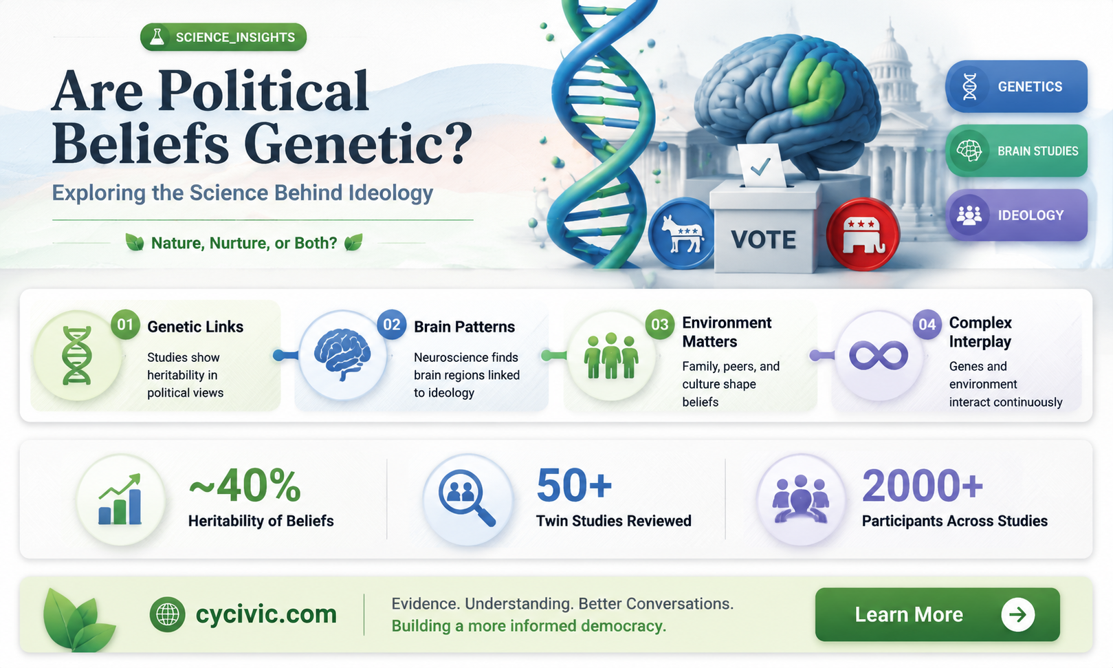 are political beliefs genetic