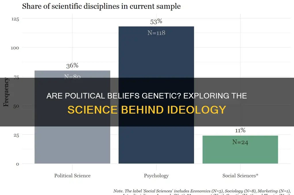 are political beliefs genetic