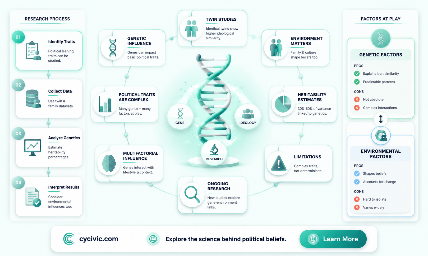are political beliefs heritable