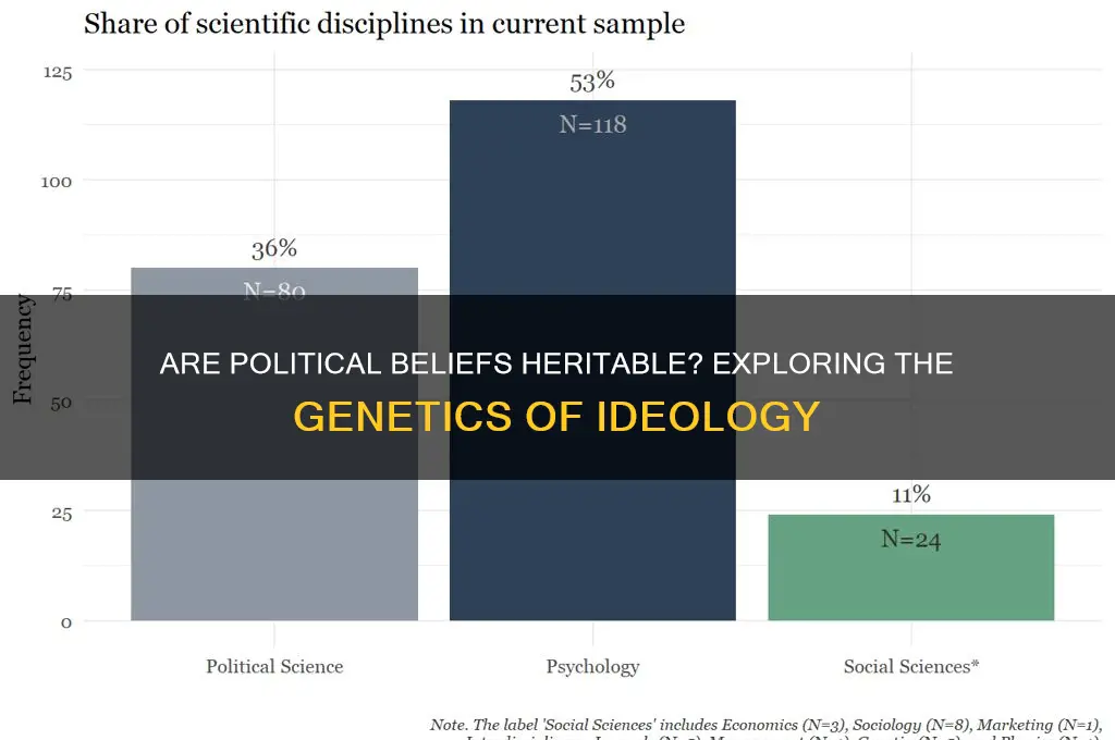 are political beliefs heritable