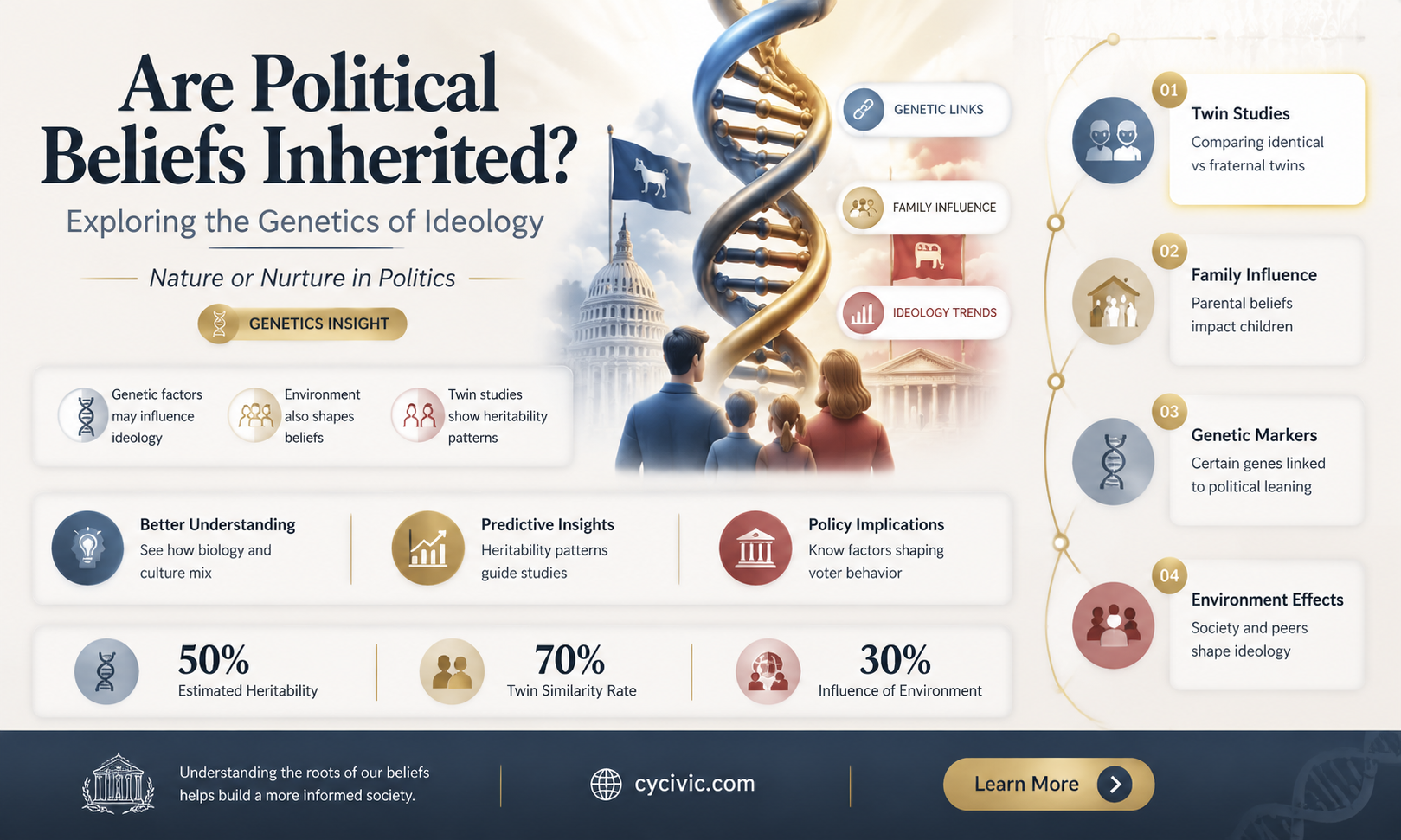 are political beleiffs hereitable