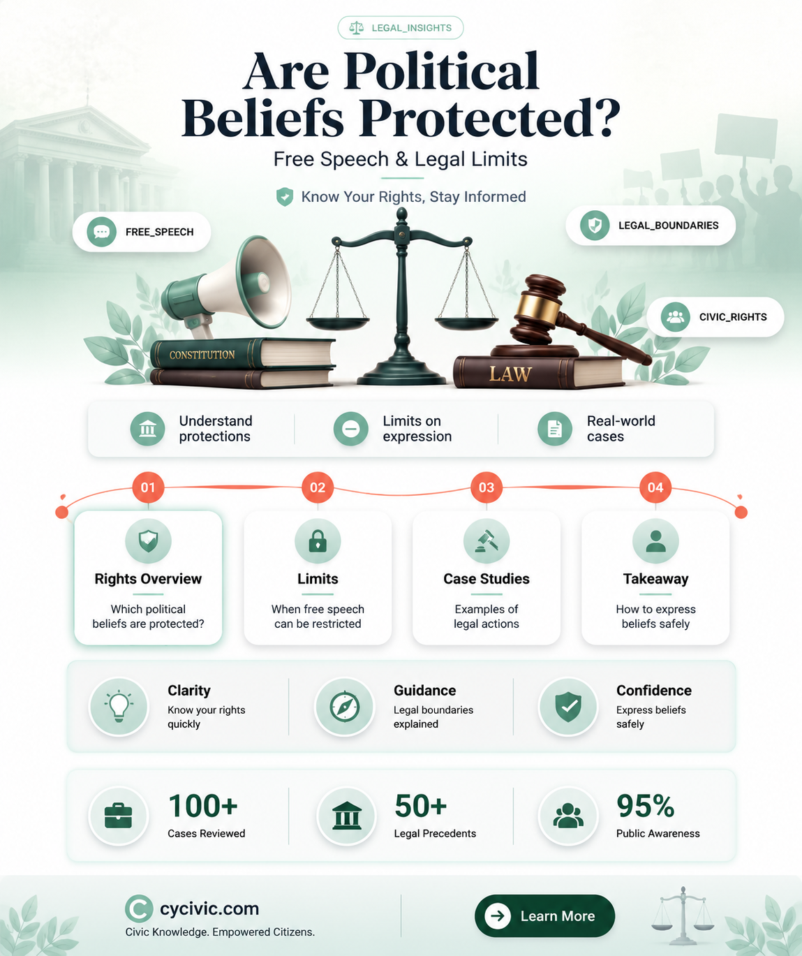 are political beliefs protected
