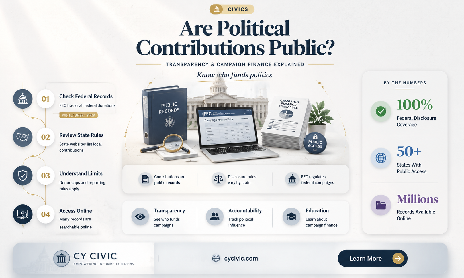 are political contributions public record
