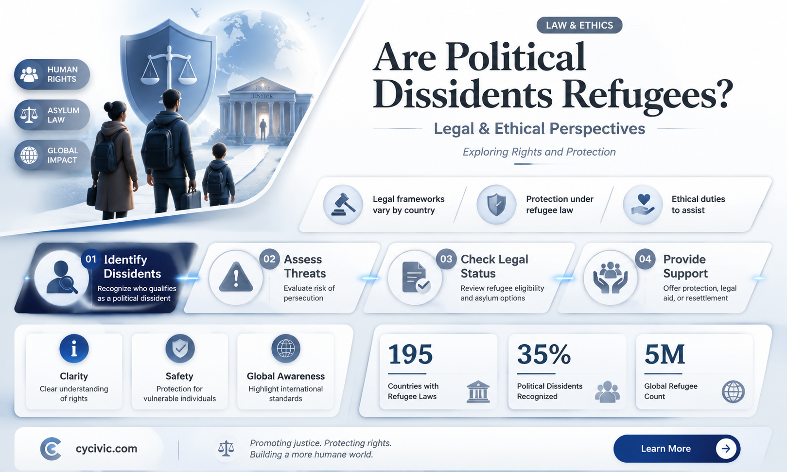 are political dissidents refugees