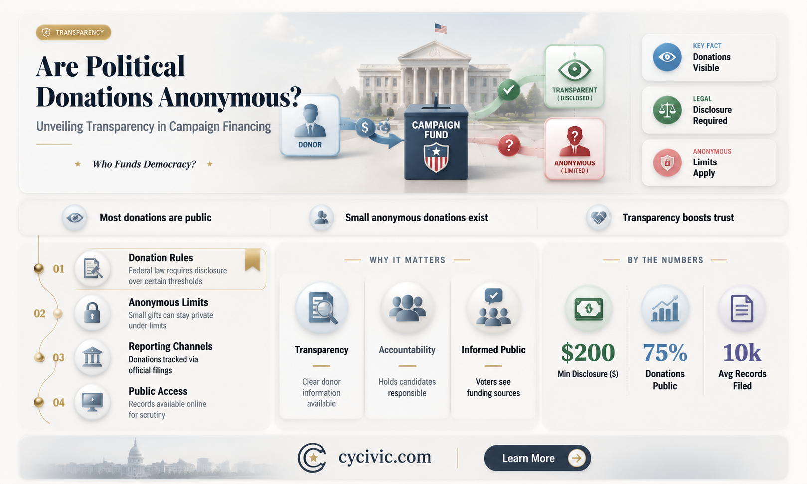 are political donations anonymous