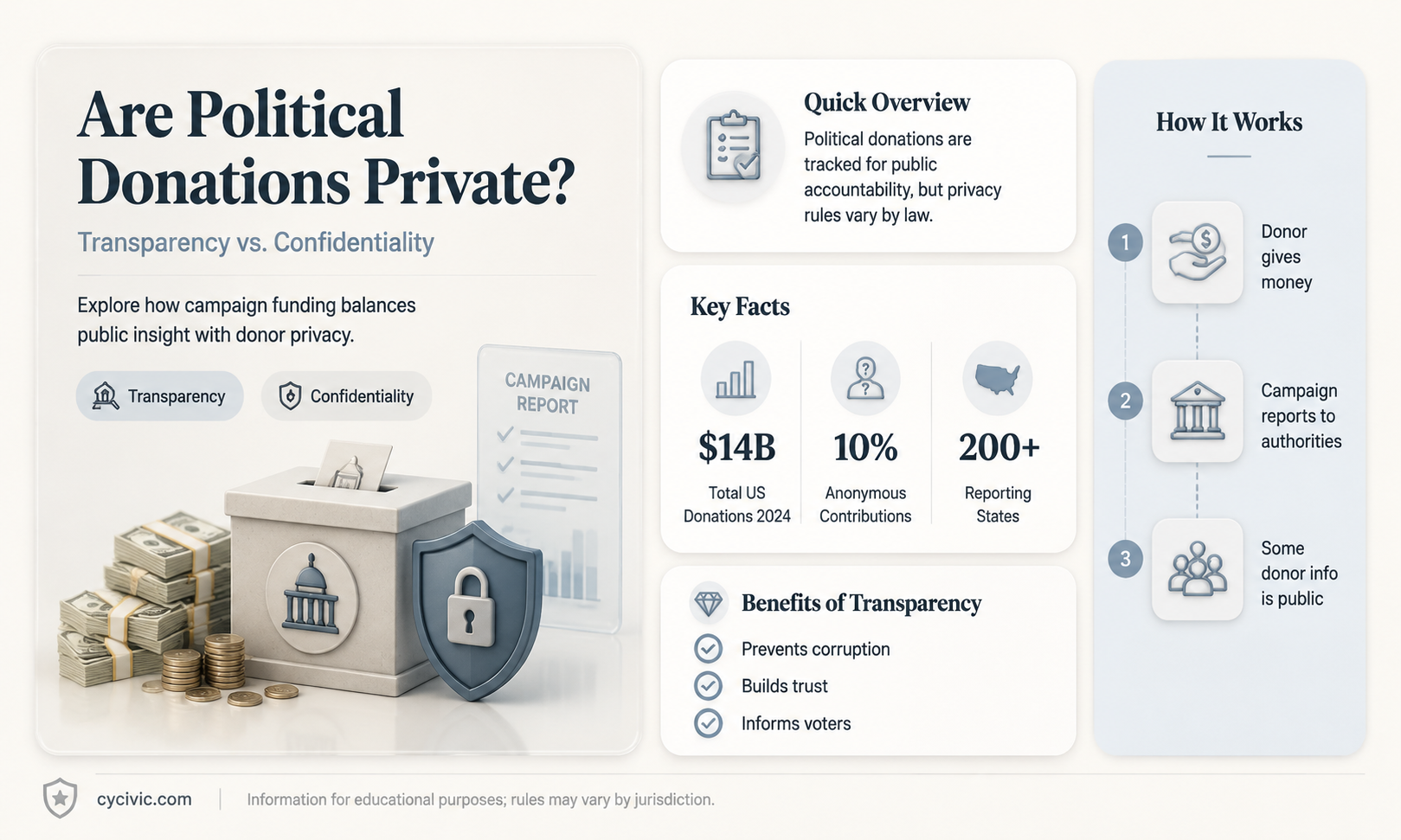 are political donations private