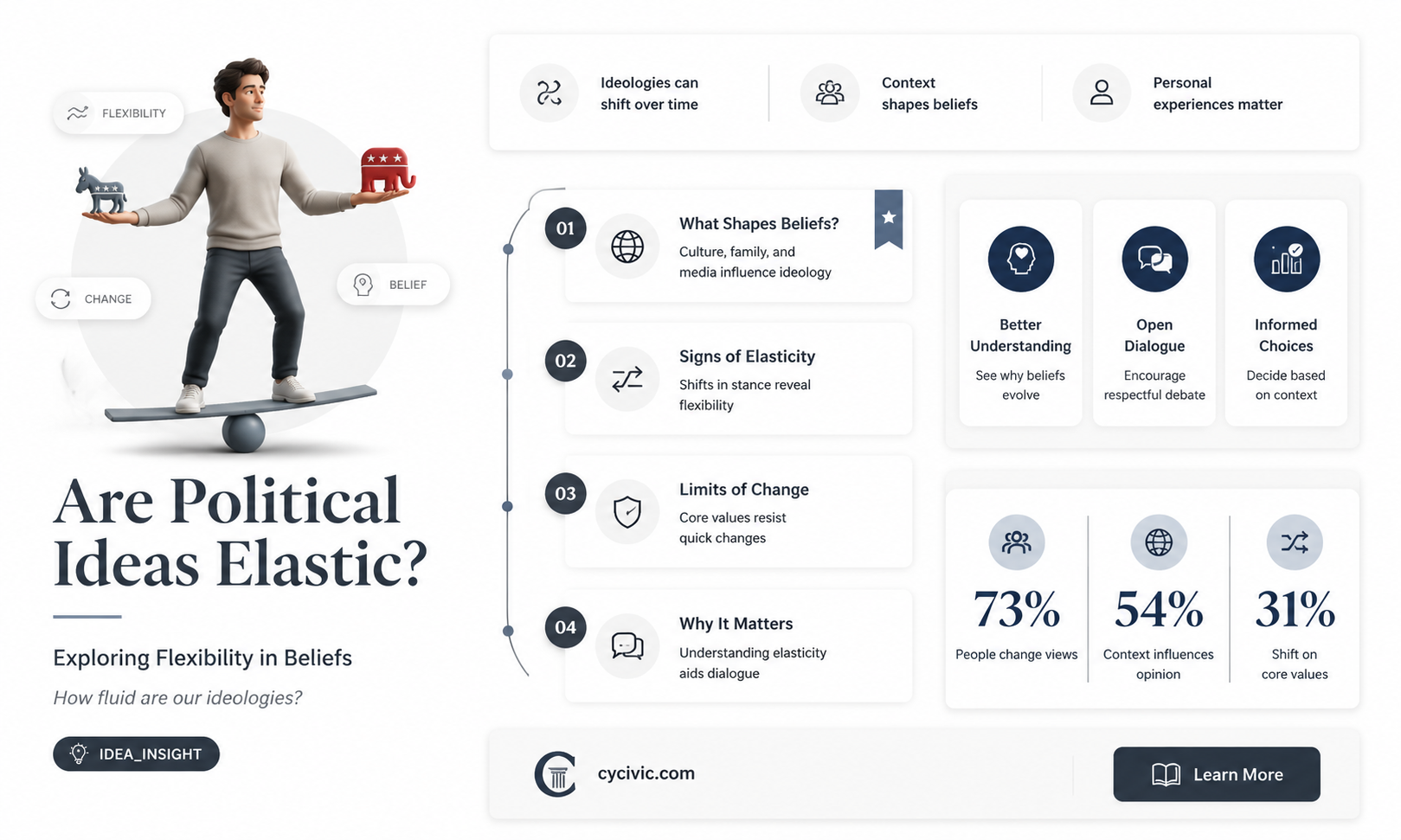 are political ideas elastic