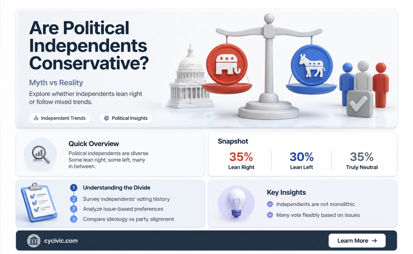 are political independents conservative