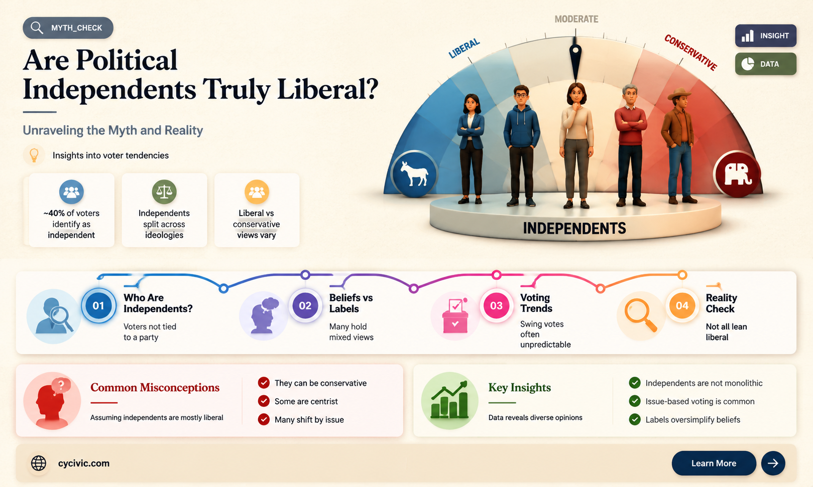 are political independents liberal