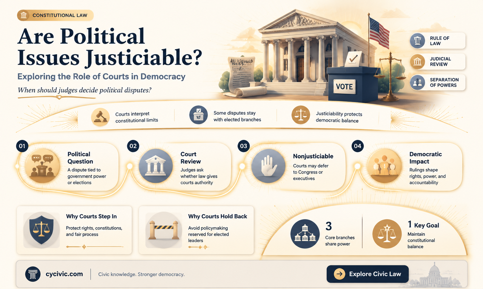are political issues justiciable