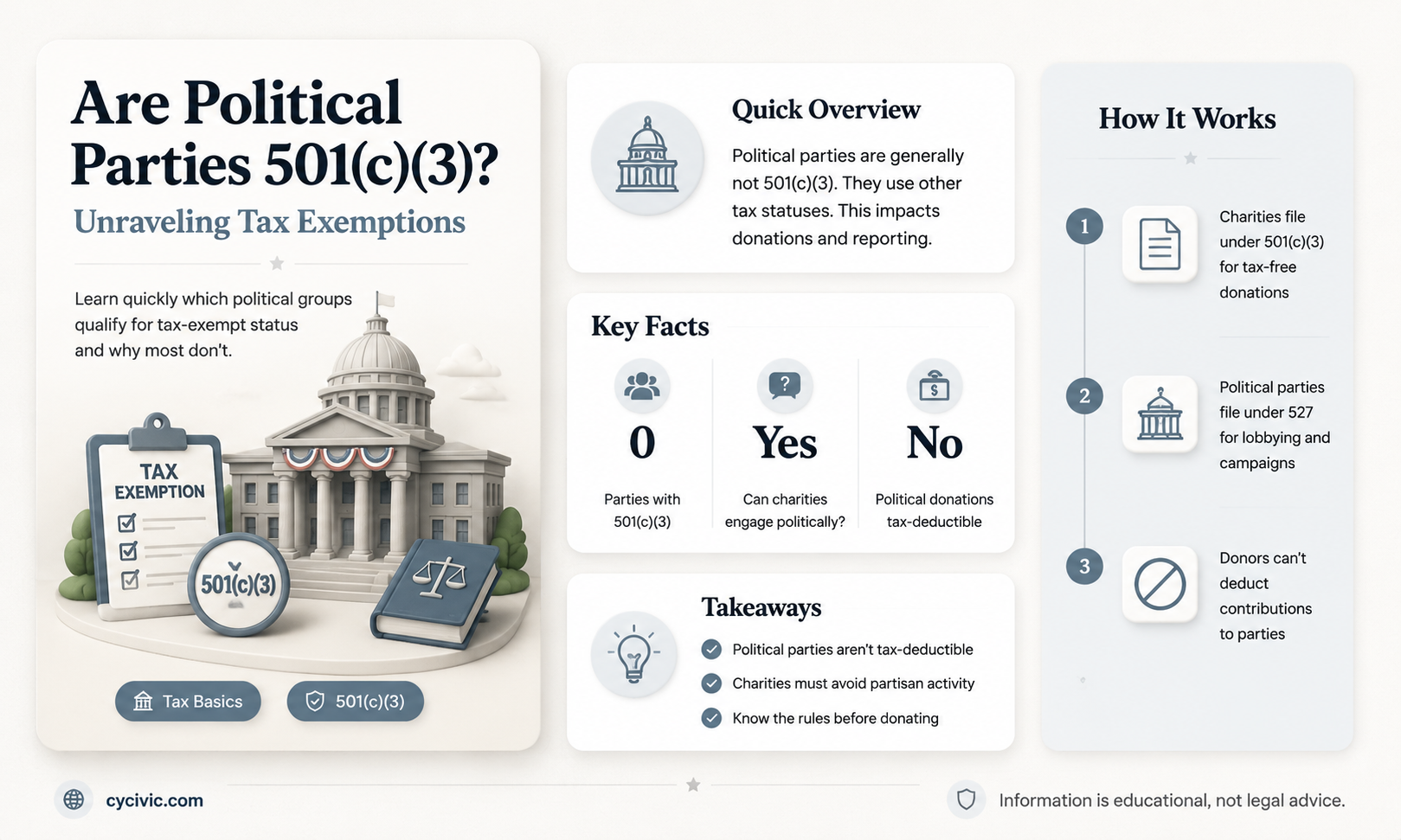 are political parties 501 c 3