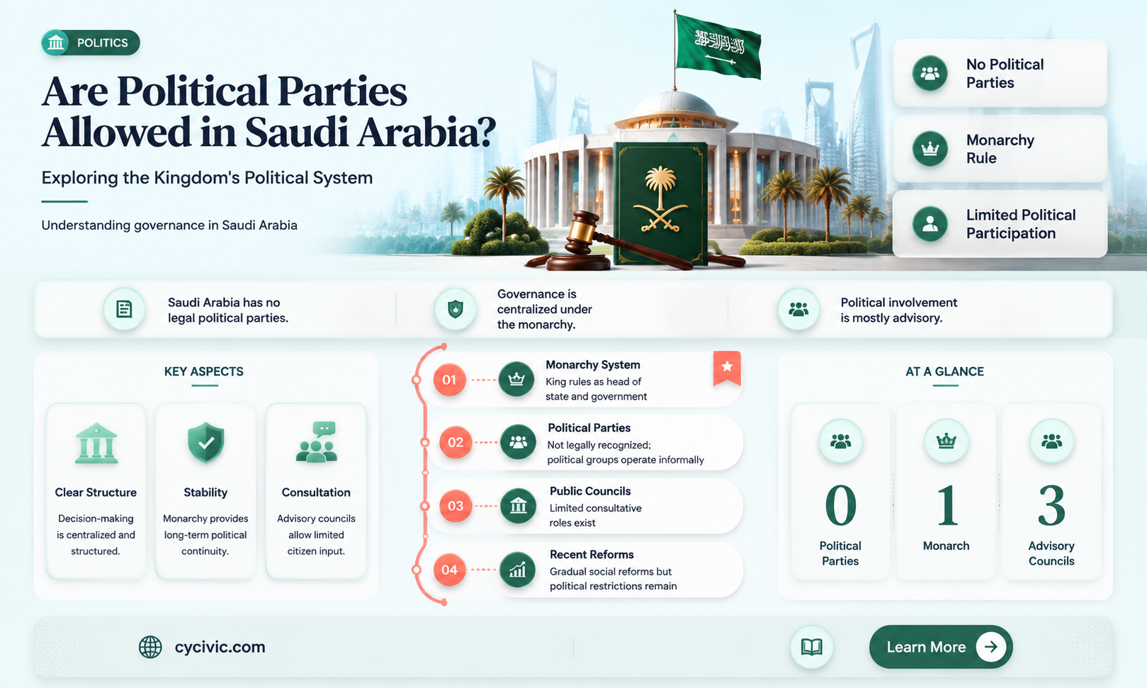are political parties permitted in saudi arabia