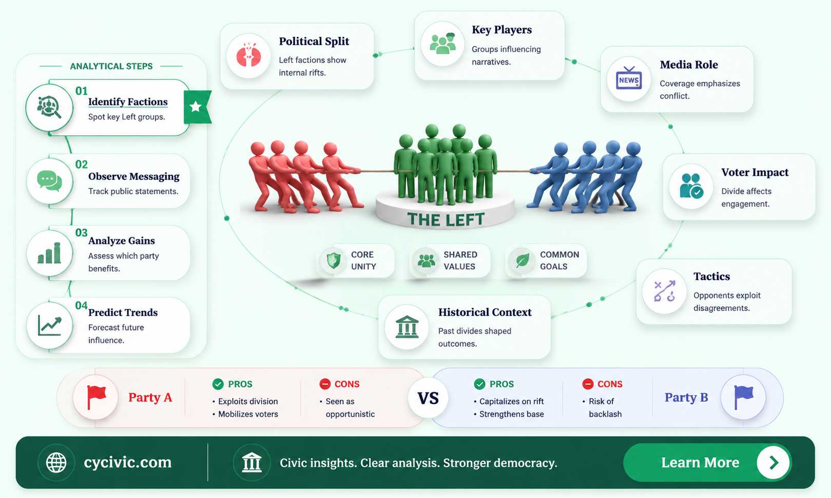 are political parties capitalized the left