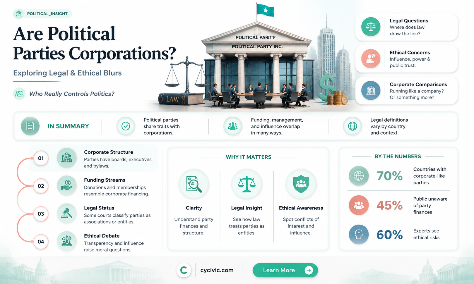 are political parties corporations