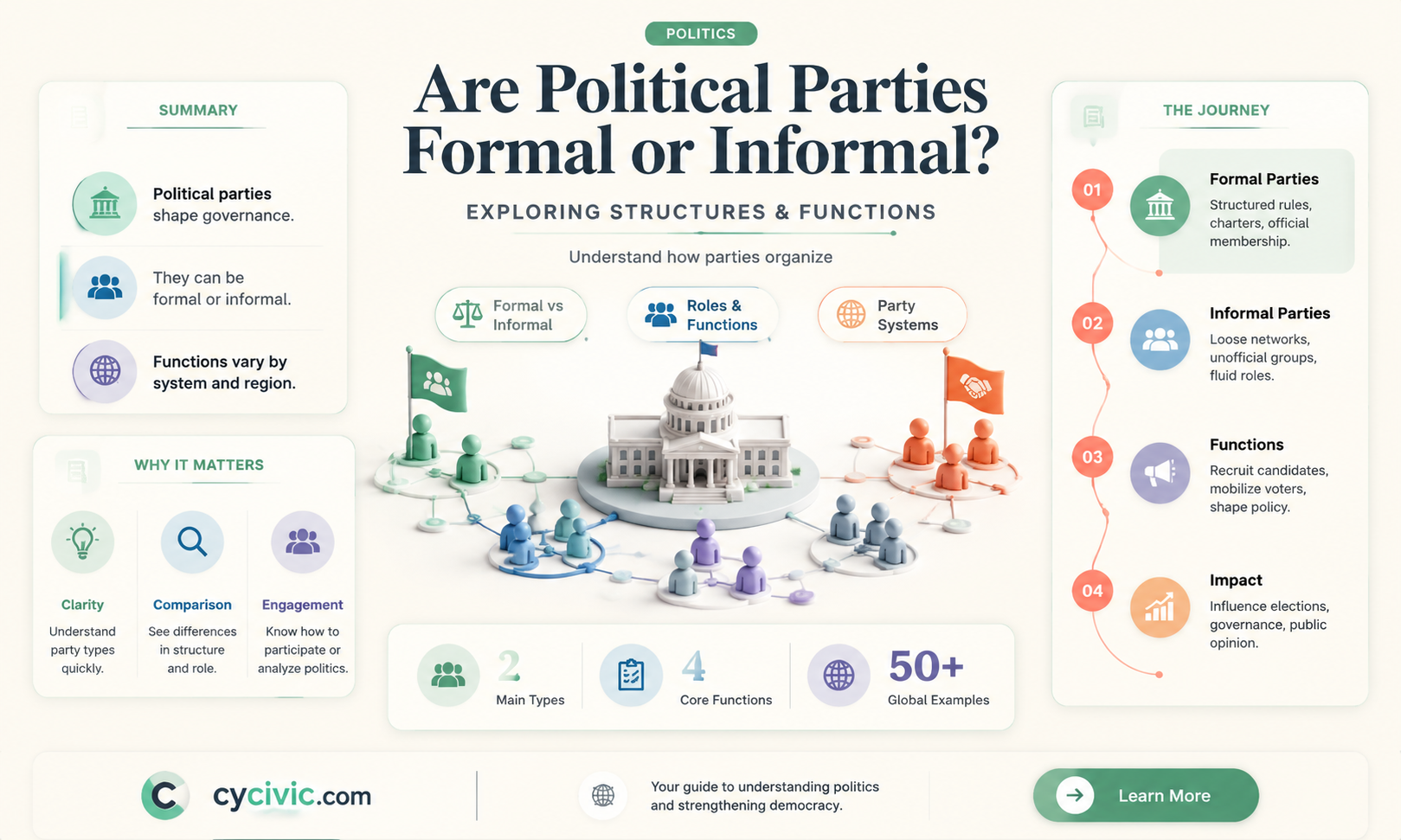 are political parties formal or informal