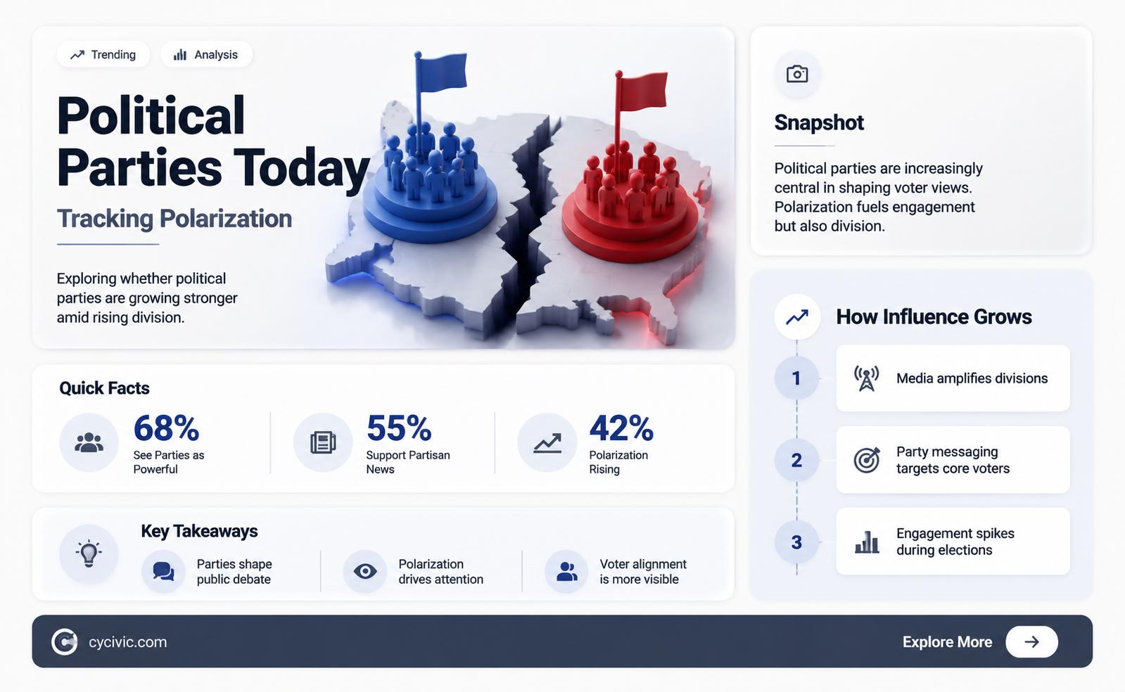 are political parties getting stronger