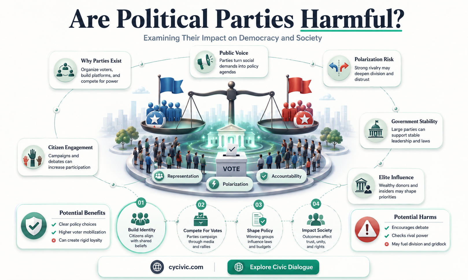 are the political parties harmful
