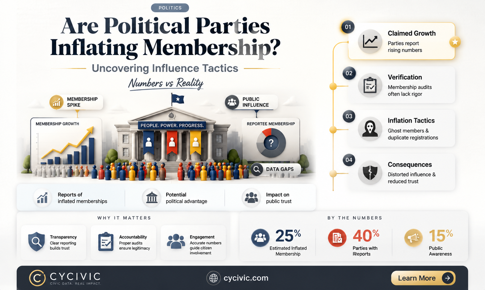 are political parties issues membership numbers