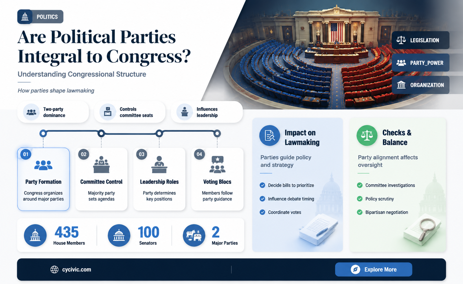 are political parties a feature of the organization of congress
