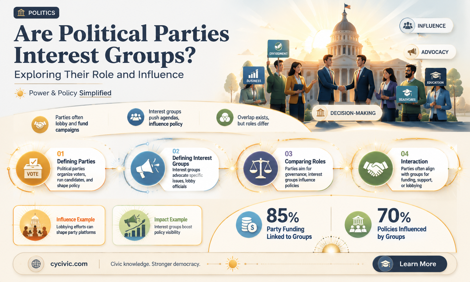 are political parties considered intrest groups