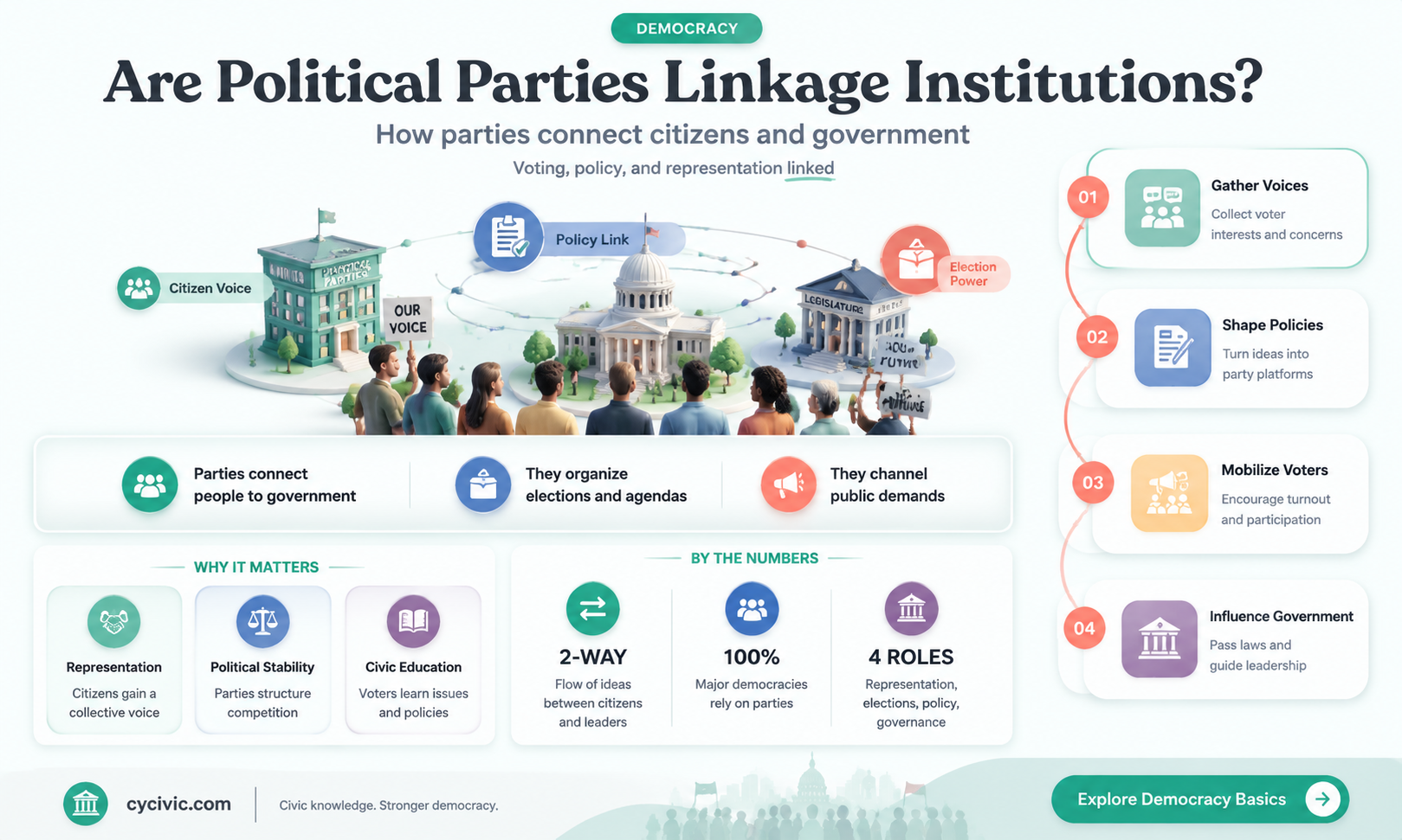 are political parties linkage institutions