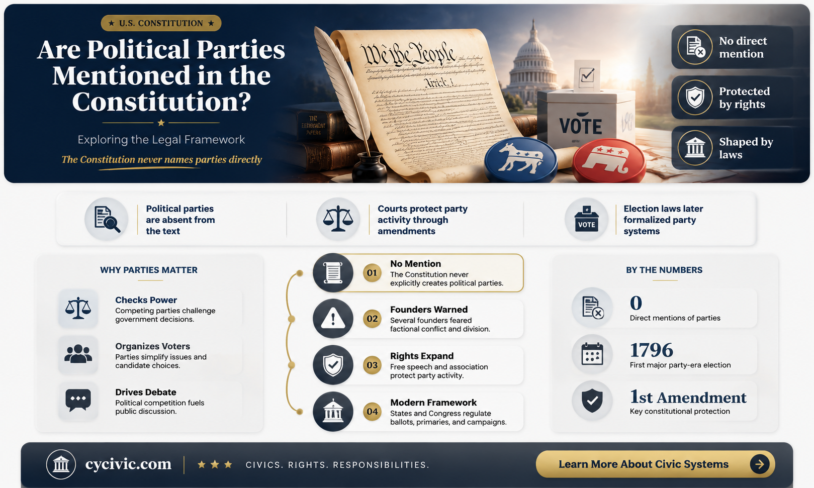 are political parties mentioned int he contitution