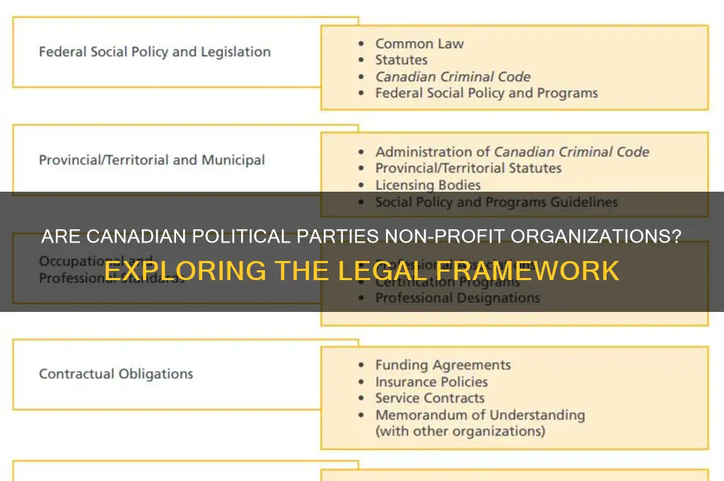 are political parties non profit organizations canada