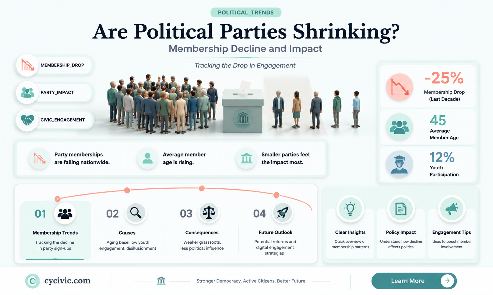are political parties shrinking