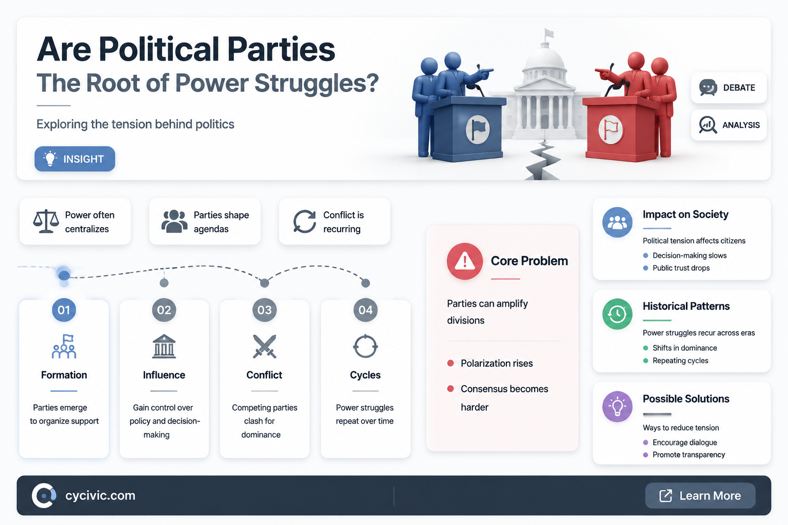 are political parties the problem power point