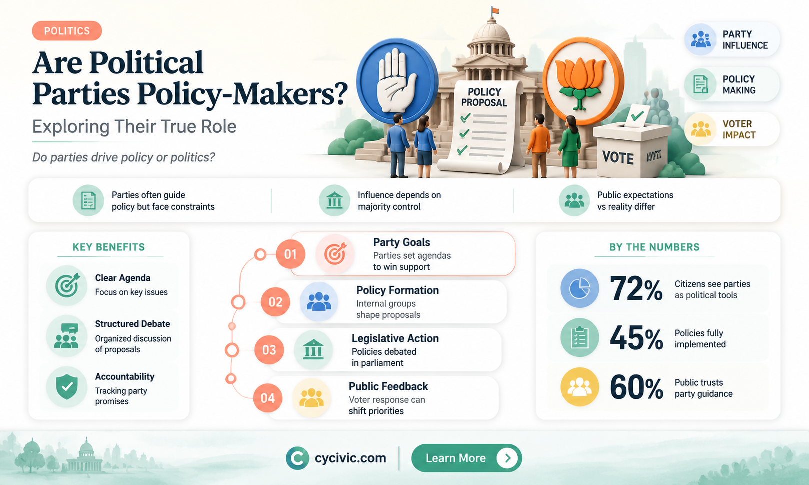 are political parties policy making institutions