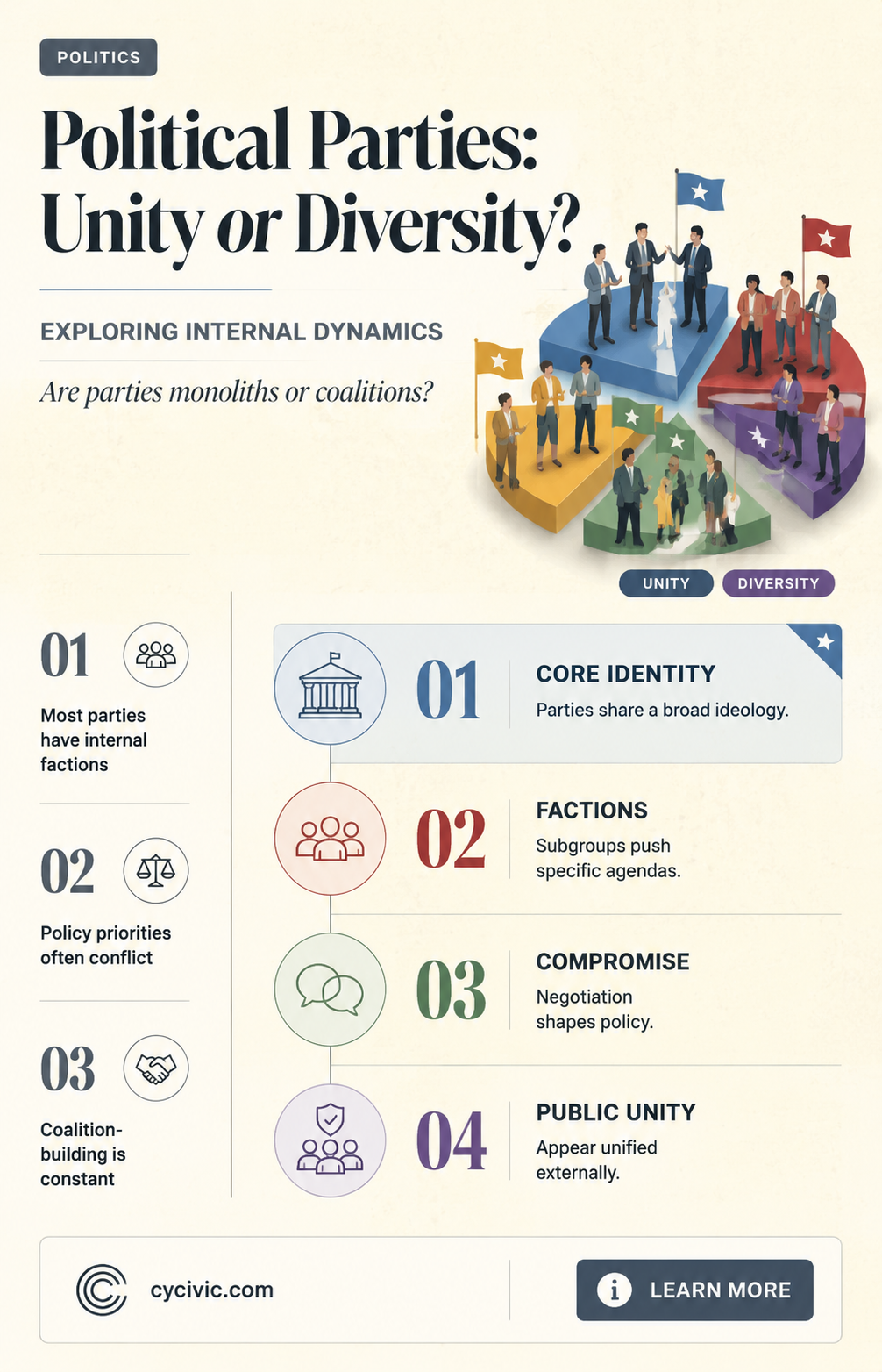 are political parties groups