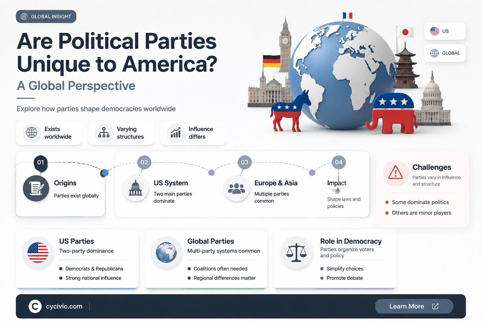 are political parties only in america