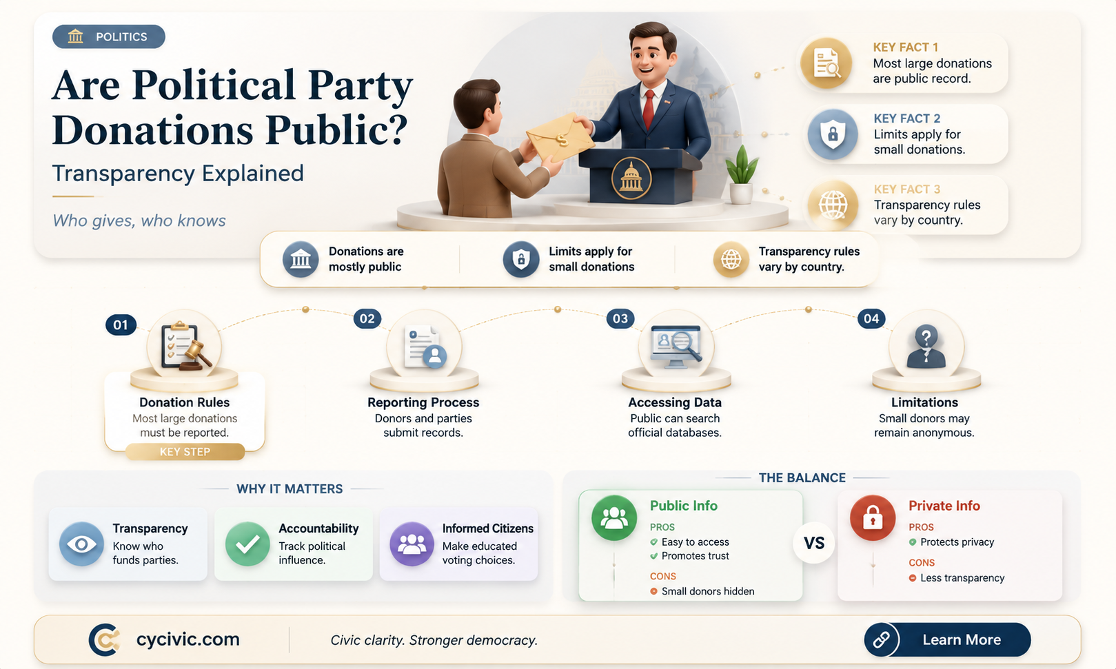 are political party donations public information