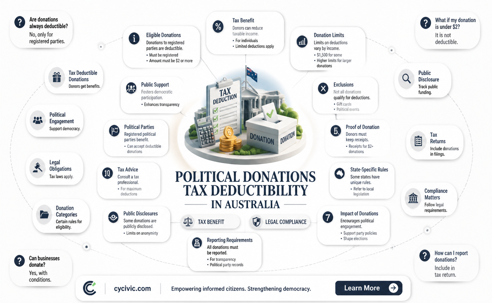 are contributions to political parties tax deductible in australia