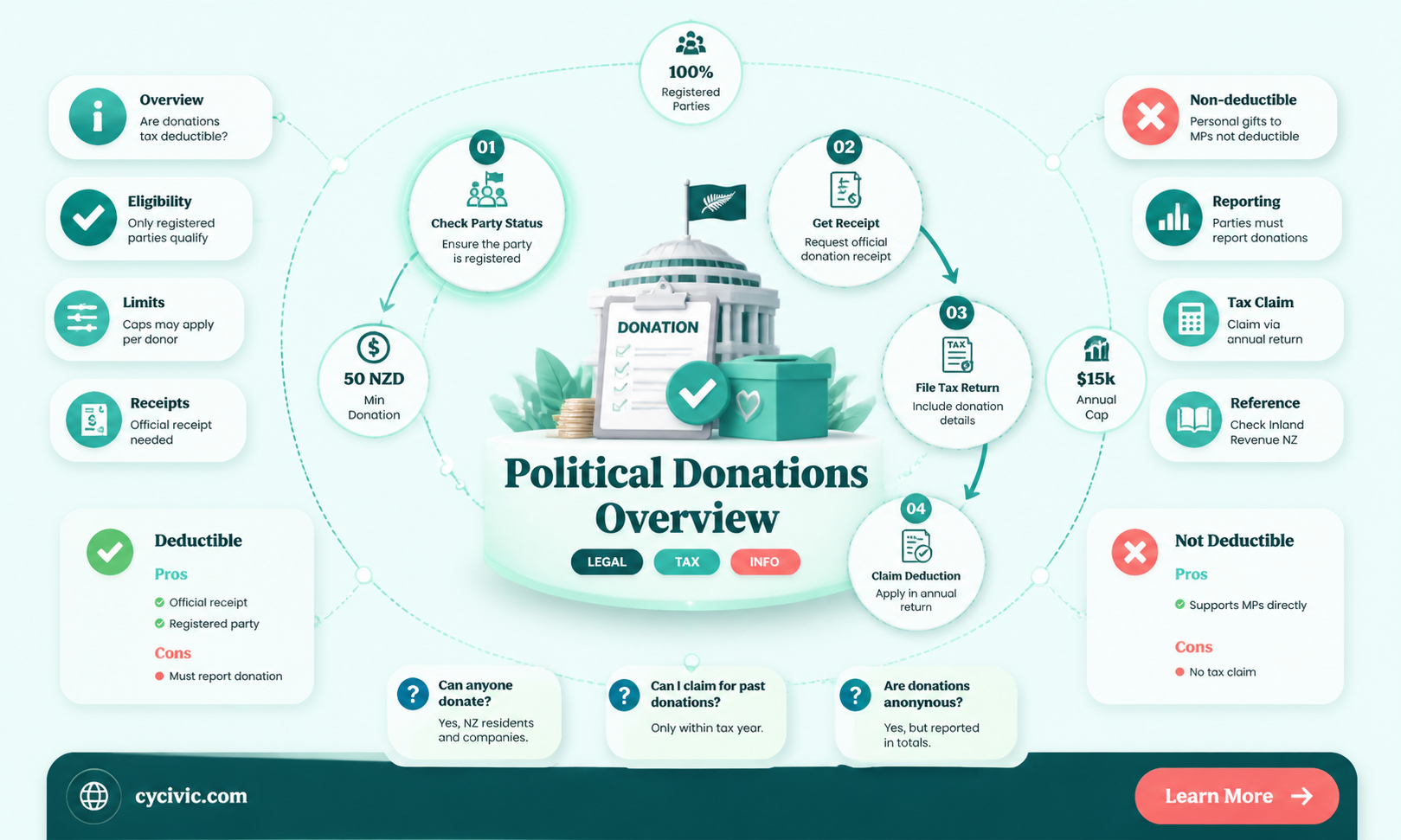 are donations to political parties tax deductible nz