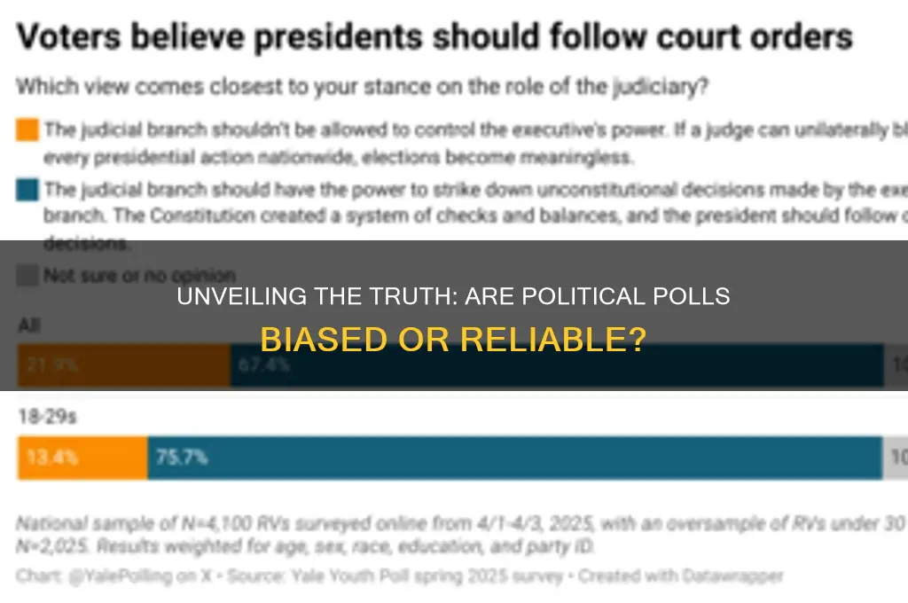are political polls bias
